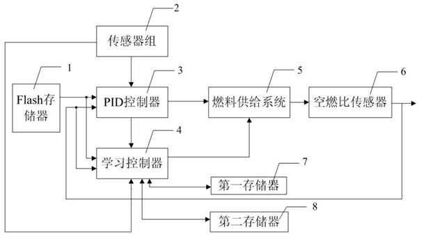 Air-fuel ratio regulating device and method