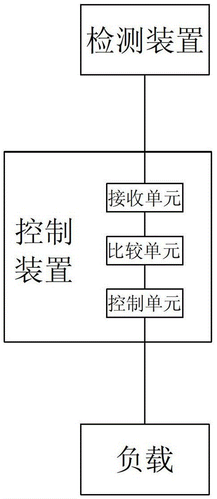 A refrigeration equipment control system and control method