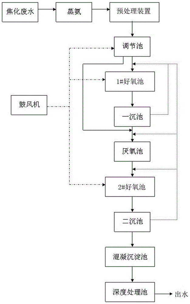 An optimized treatment process and device for coking wastewater