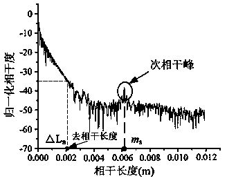 Fiber gyroscope depolarization light path design method and fiber gyroscope depolarization light path design system