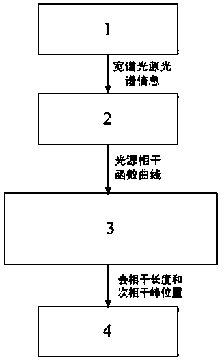 Fiber gyroscope depolarization light path design method and fiber gyroscope depolarization light path design system