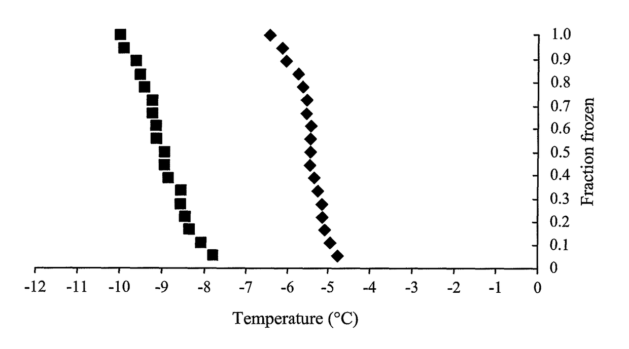 Method of freezing making use of a mineral nucleator