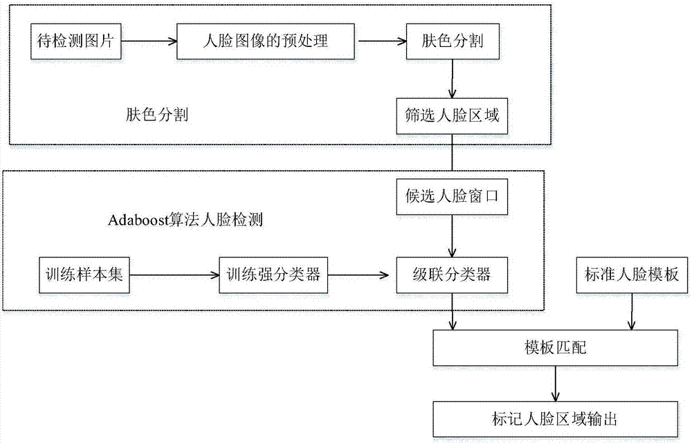 Face detection method based on Adaboost algorithm