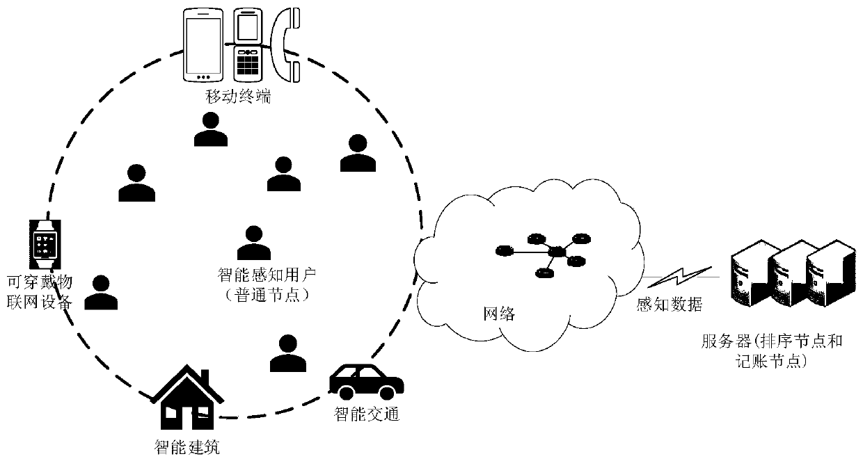 Alliance chain security excitation method based on crowd sensing technology