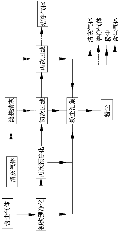 Dedusting method and device for achieving ultralow emissions of dusty gas