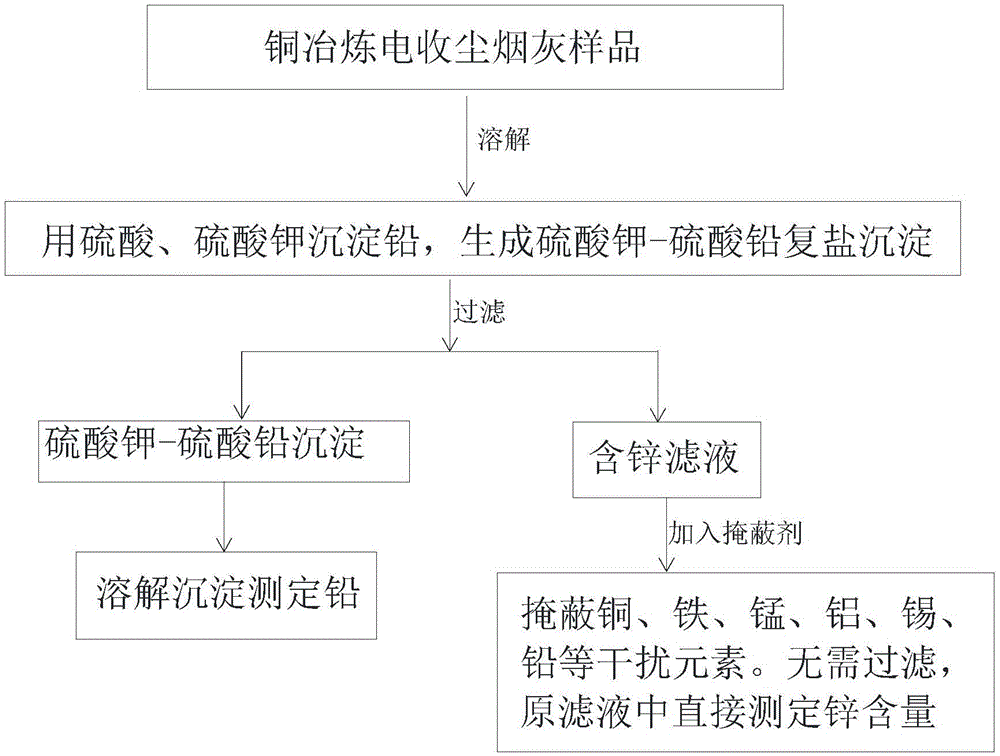 Method for rapid combined measurement of lead and zinc in copper smelting soot