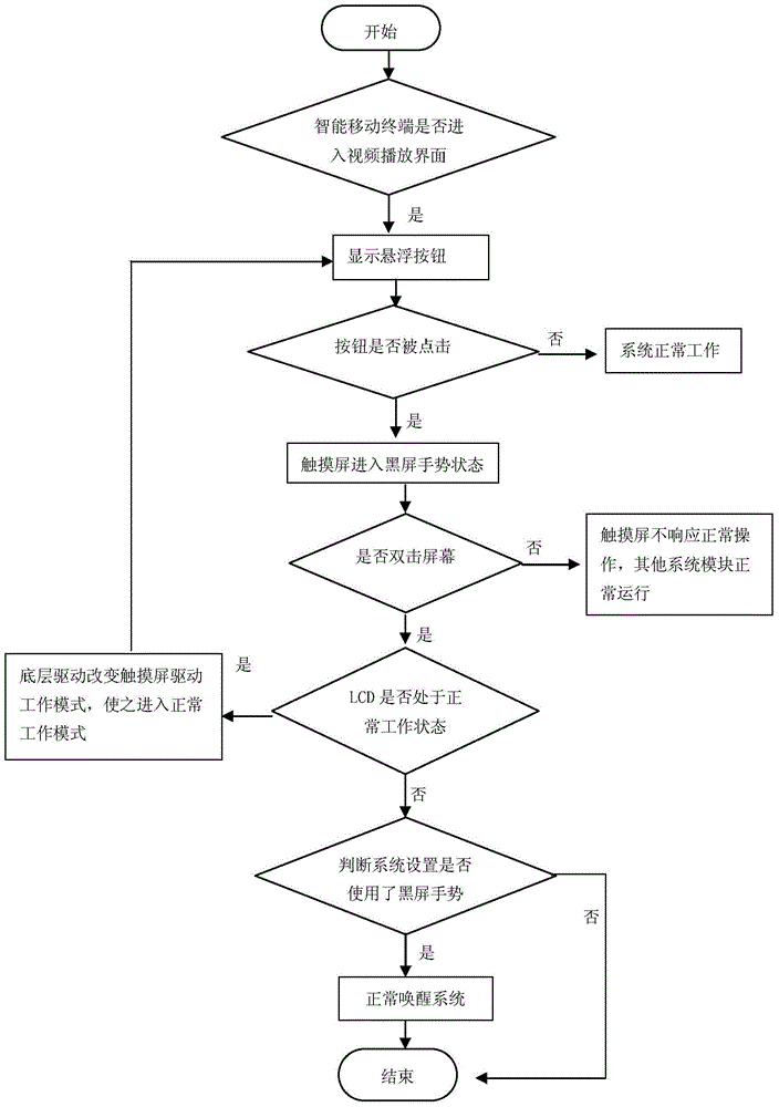 Method and system for avoiding incorrect operation of touch screen in video playing process