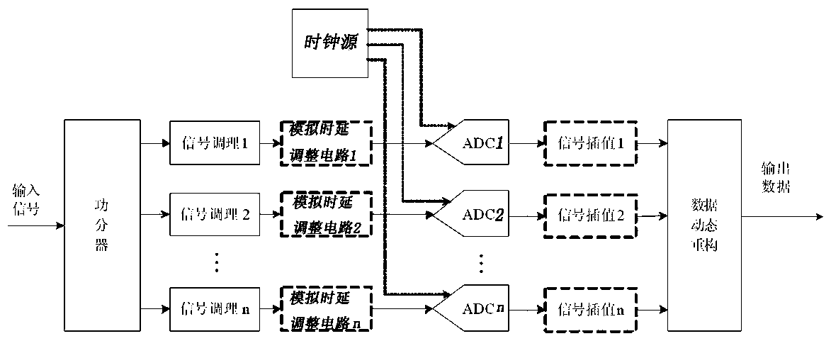 A Method of Improving the Dynamic Range of Data Acquisition System