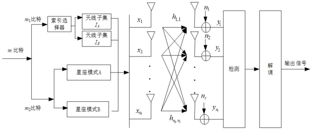 System and method for assisting generalized spatial modulation based on dual-mode index