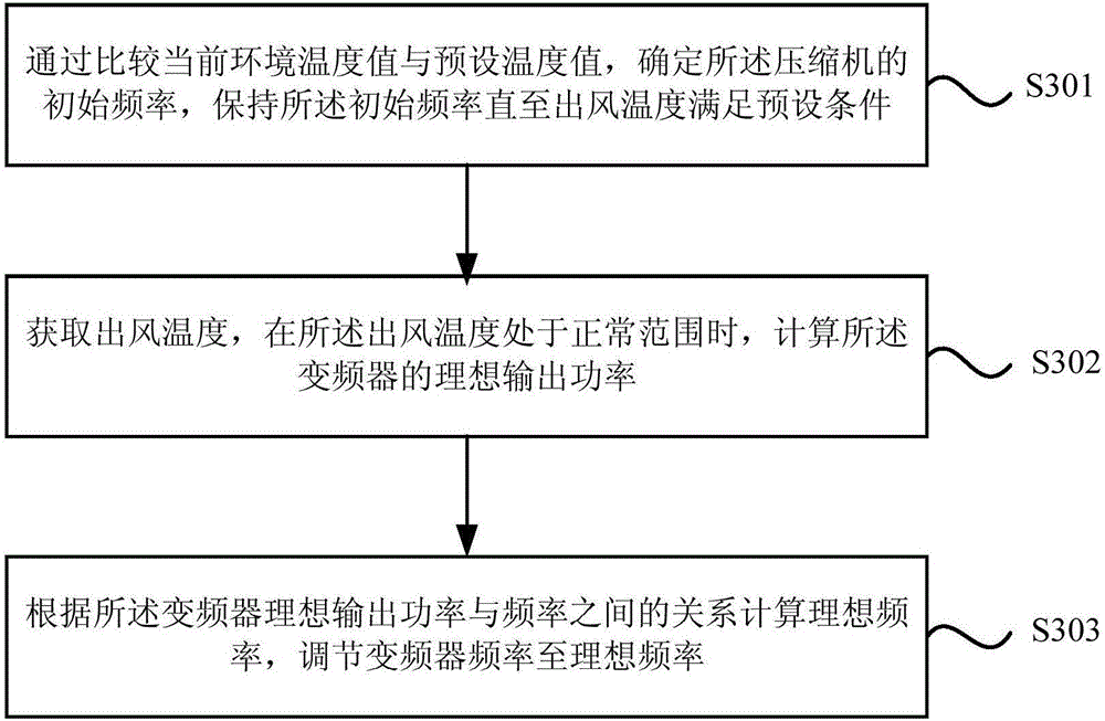 Frequency regulating method and device for compressor