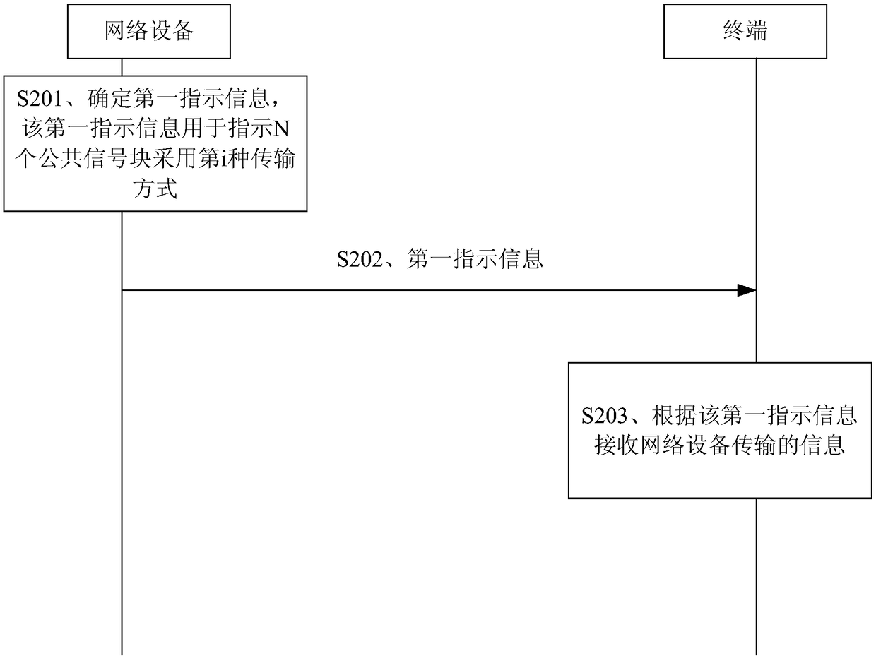 Signal transmission method and apparatus