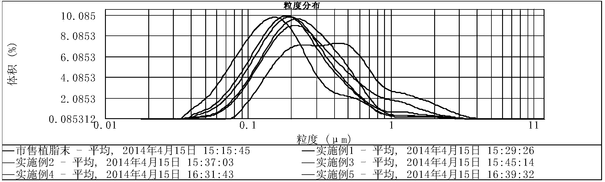 Zero-sugar creamer and preparation method thereof