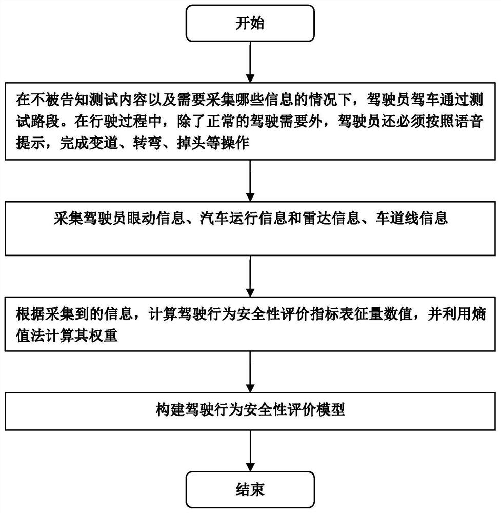 Method for constructing driving behavior safety evaluation model based on real vehicle test