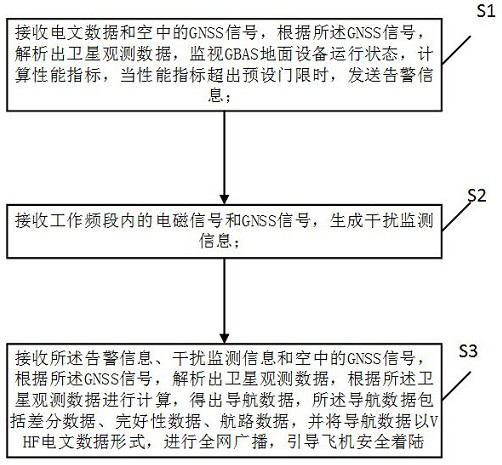 gbas system and application method in complex airport environment