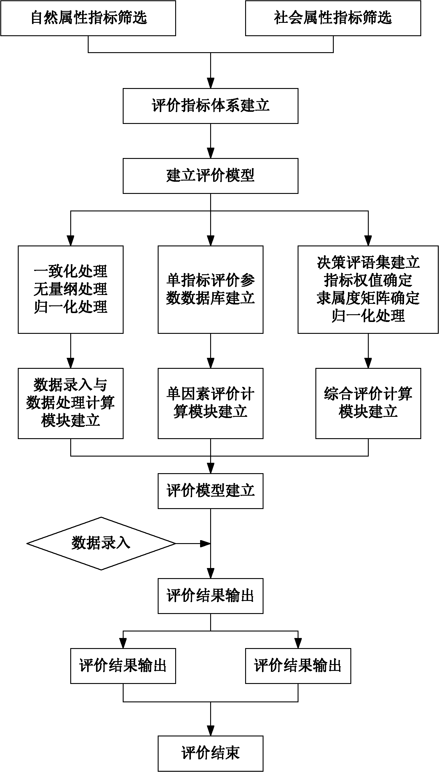 Health evaluation method for eutrophic lakes