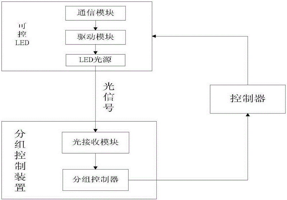 Grouping control method and system of controllable LED