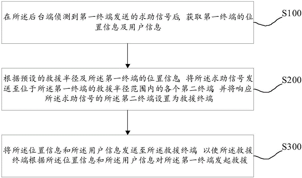 Mass emergency rescue method and system