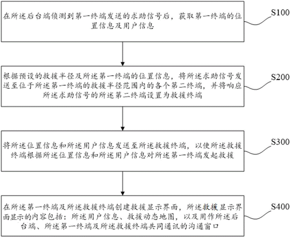 Mass emergency rescue method and system