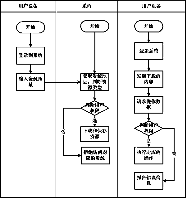 Cross-device resource downloading method