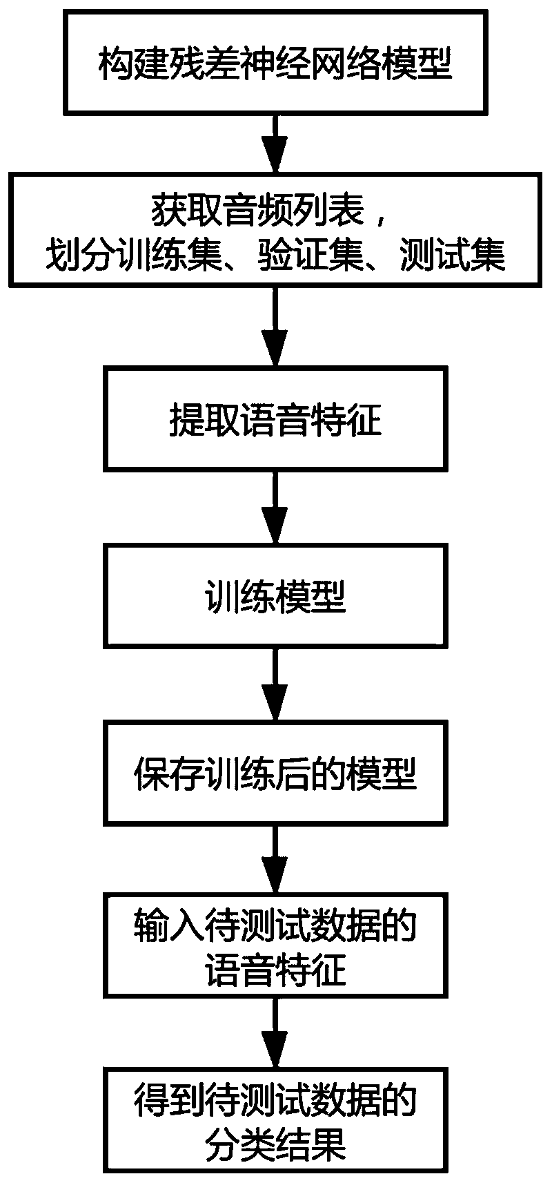 Memristor network-based residual neural network model and application method thereof