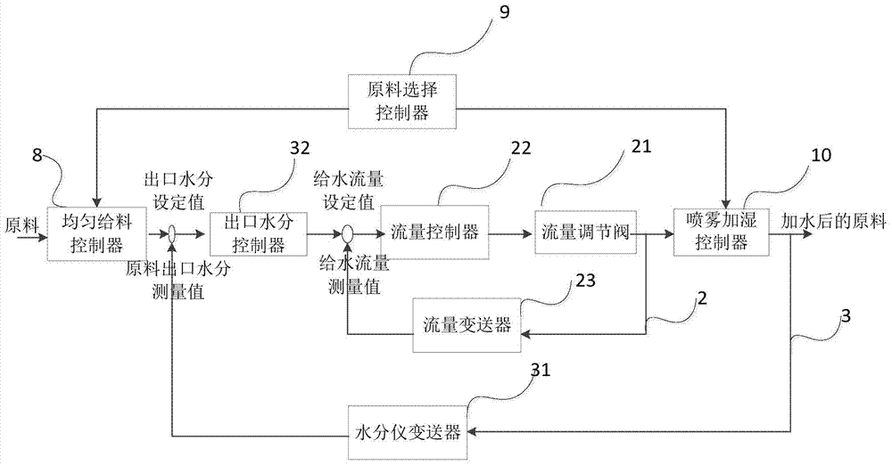 Uniform-feeding, atomizing, humidifying and water control system