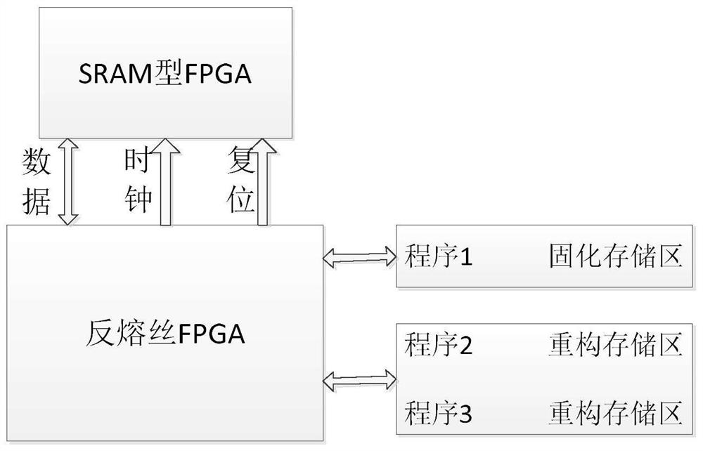 Verification test system based on on-orbit reconfigurable fpga software