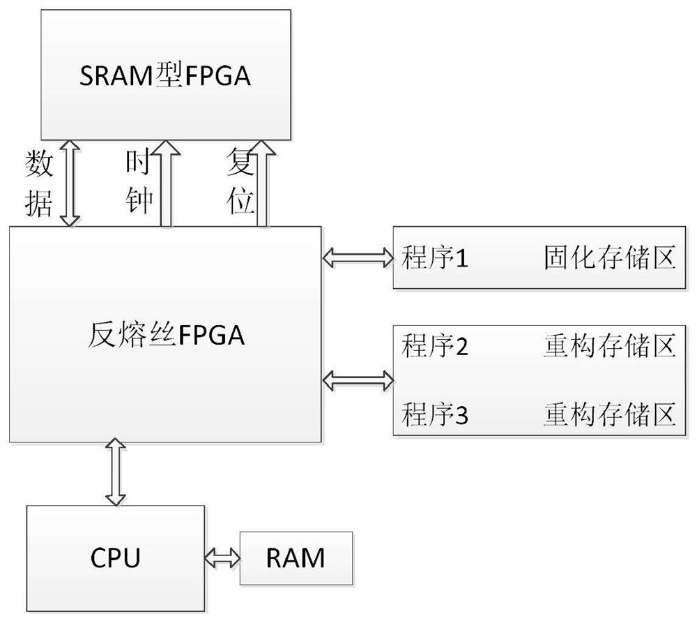 Verification test system based on on-orbit reconfigurable fpga software