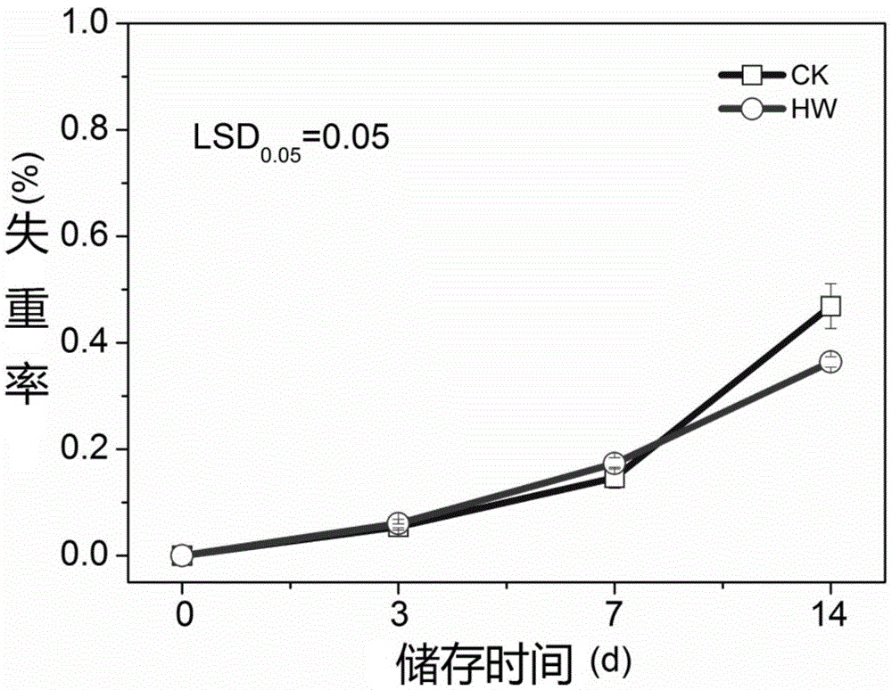 Pretreatment method for inhibiting reducing sugar accumulation during potato low-temperature storage period