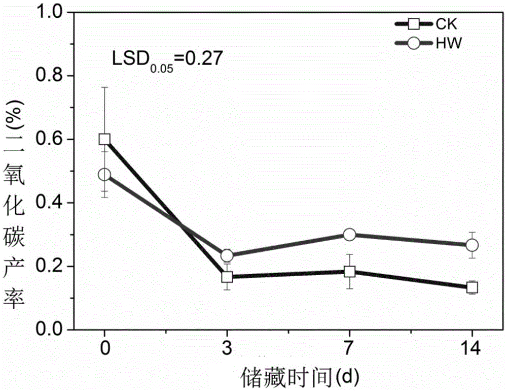 Pretreatment method for inhibiting reducing sugar accumulation during potato low-temperature storage period