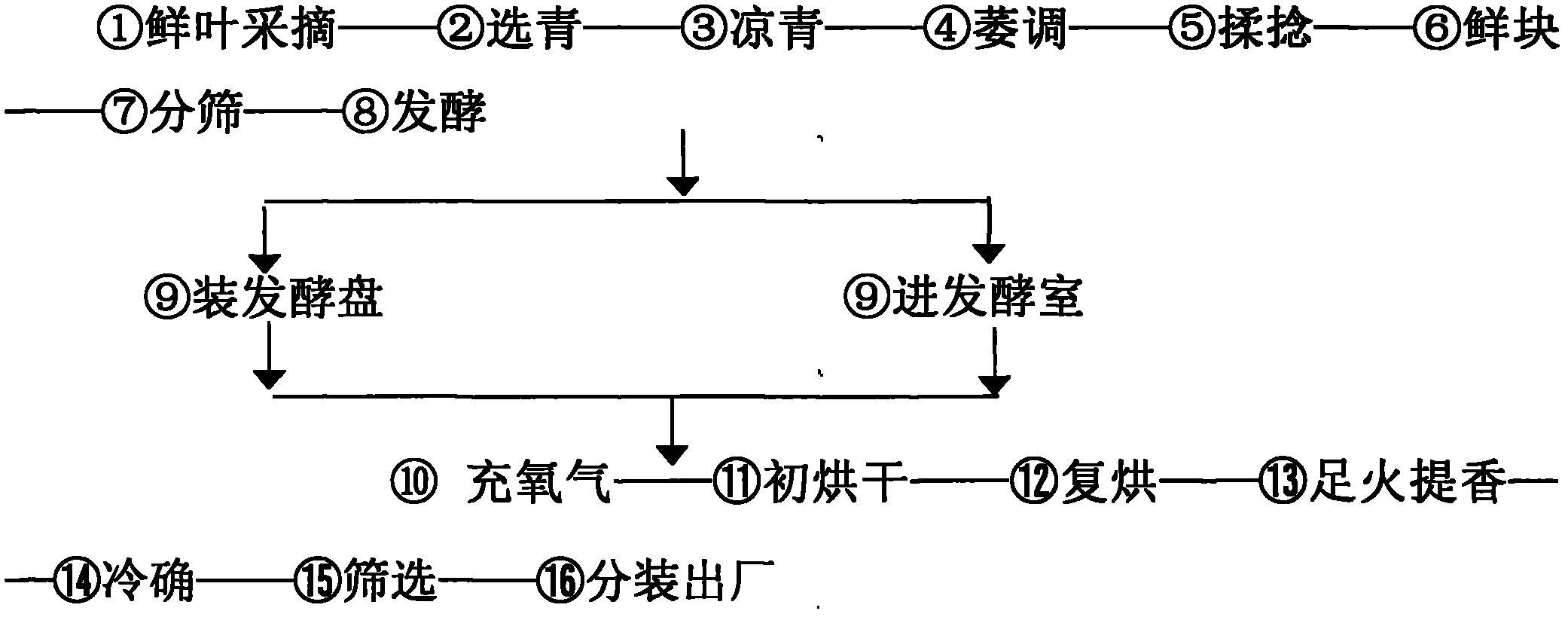 Self-control oxygen-charging fermentation method for black tea