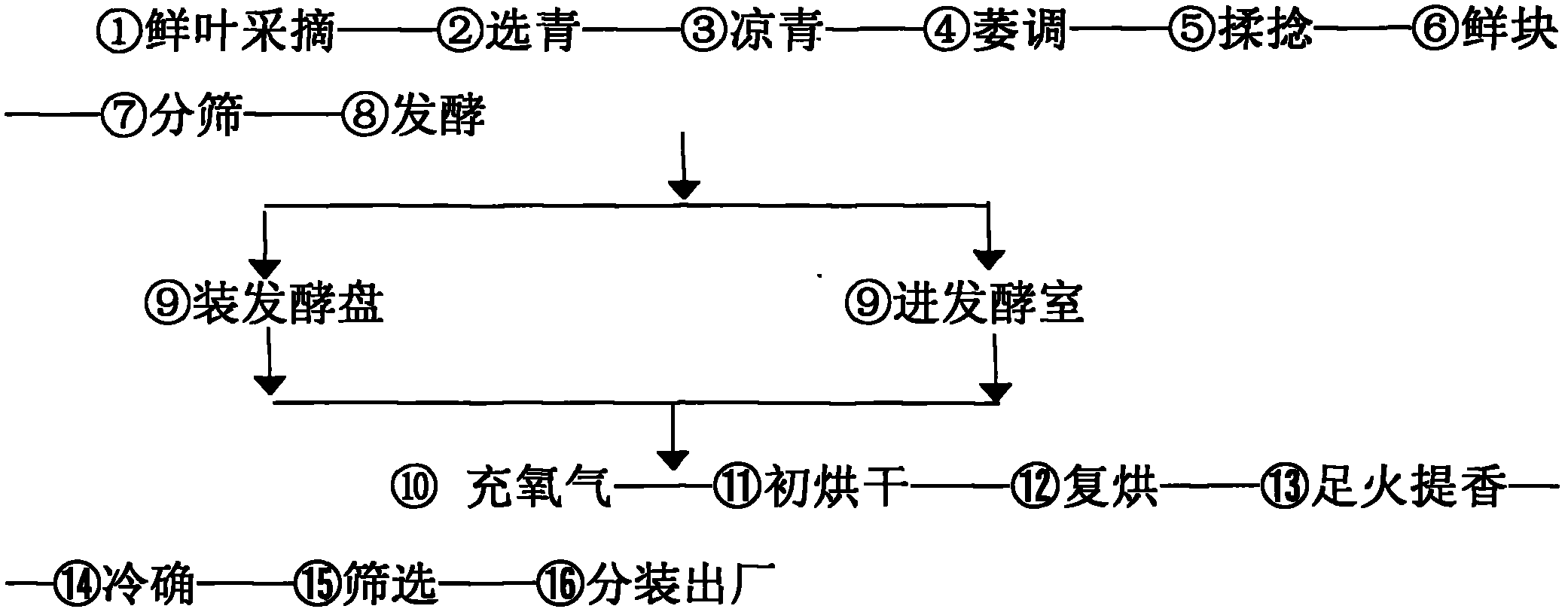 Self-control oxygen-charging fermentation method for black tea