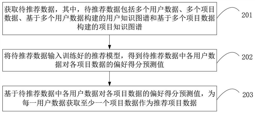 Recommendation method and device