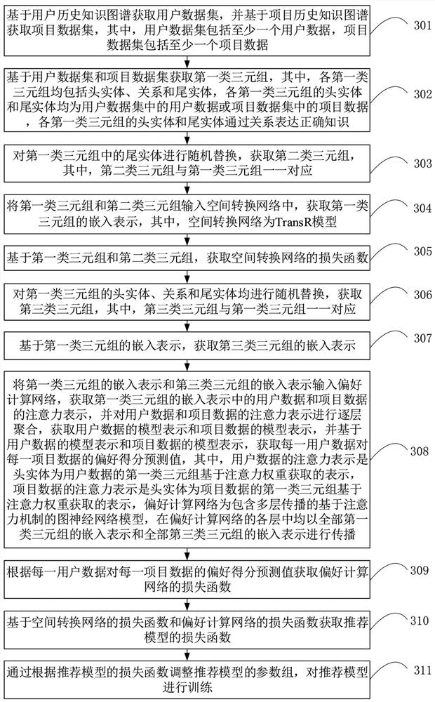 Recommendation method and device