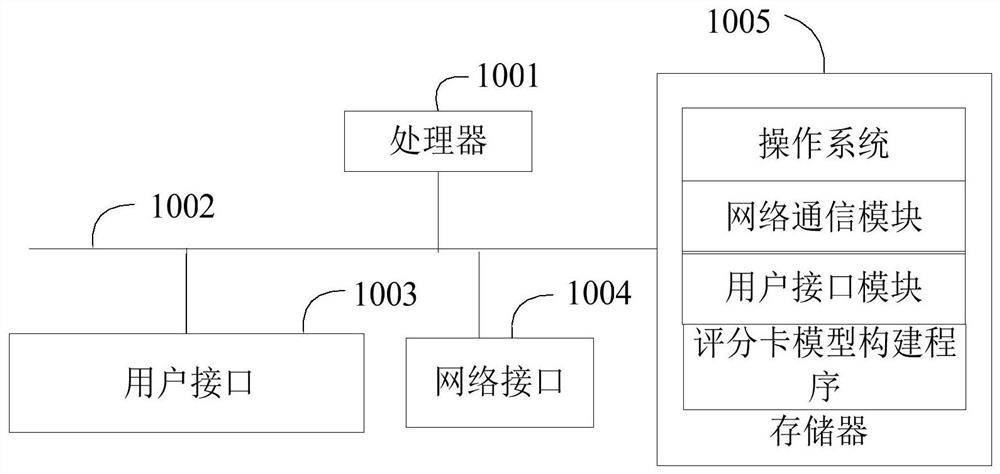 Scoring card model construction method, device and apparatus and computer readable storage medium