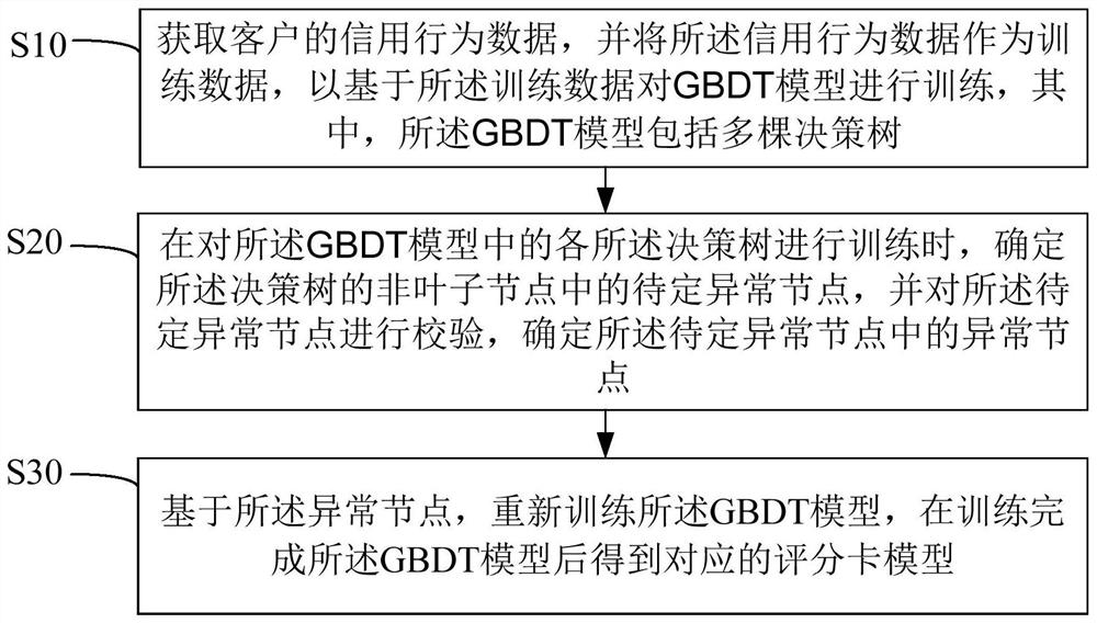 Scoring card model construction method, device and apparatus and computer readable storage medium