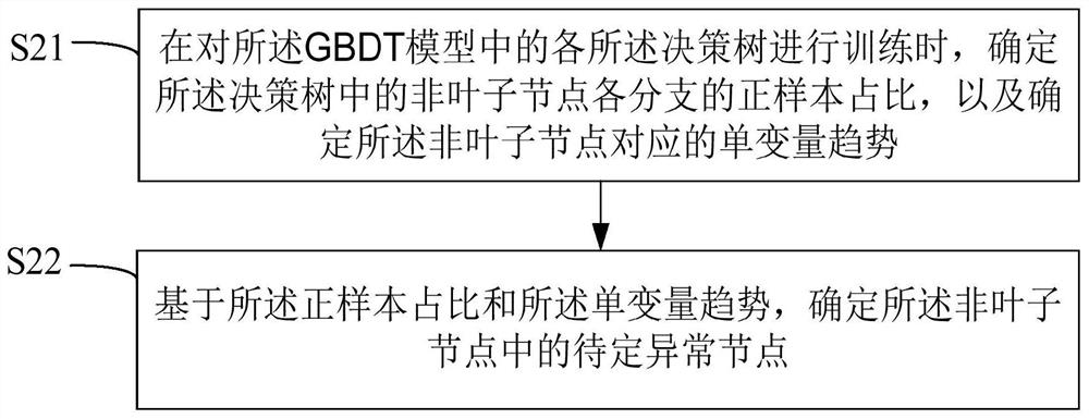 Scoring card model construction method, device and apparatus and computer readable storage medium