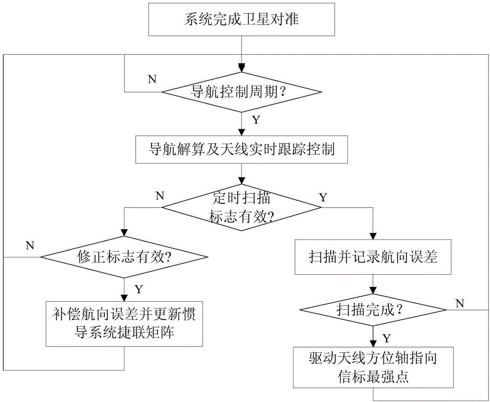 Heading drift error closed-loop compensation method applied to communication-in-moving inertial navigation system