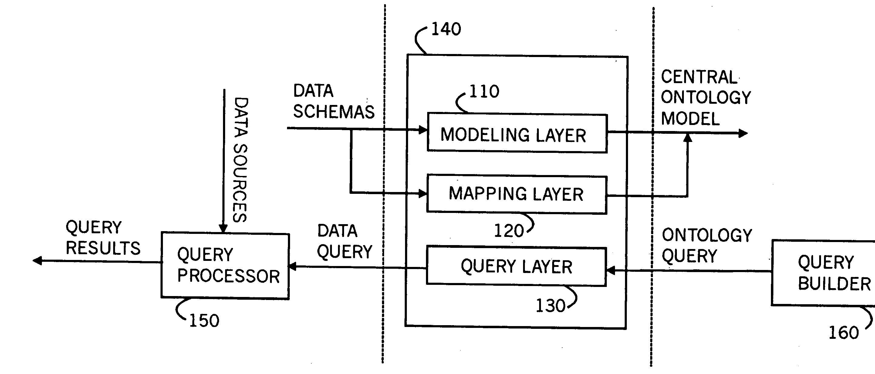 Data query and location through a central ontology model