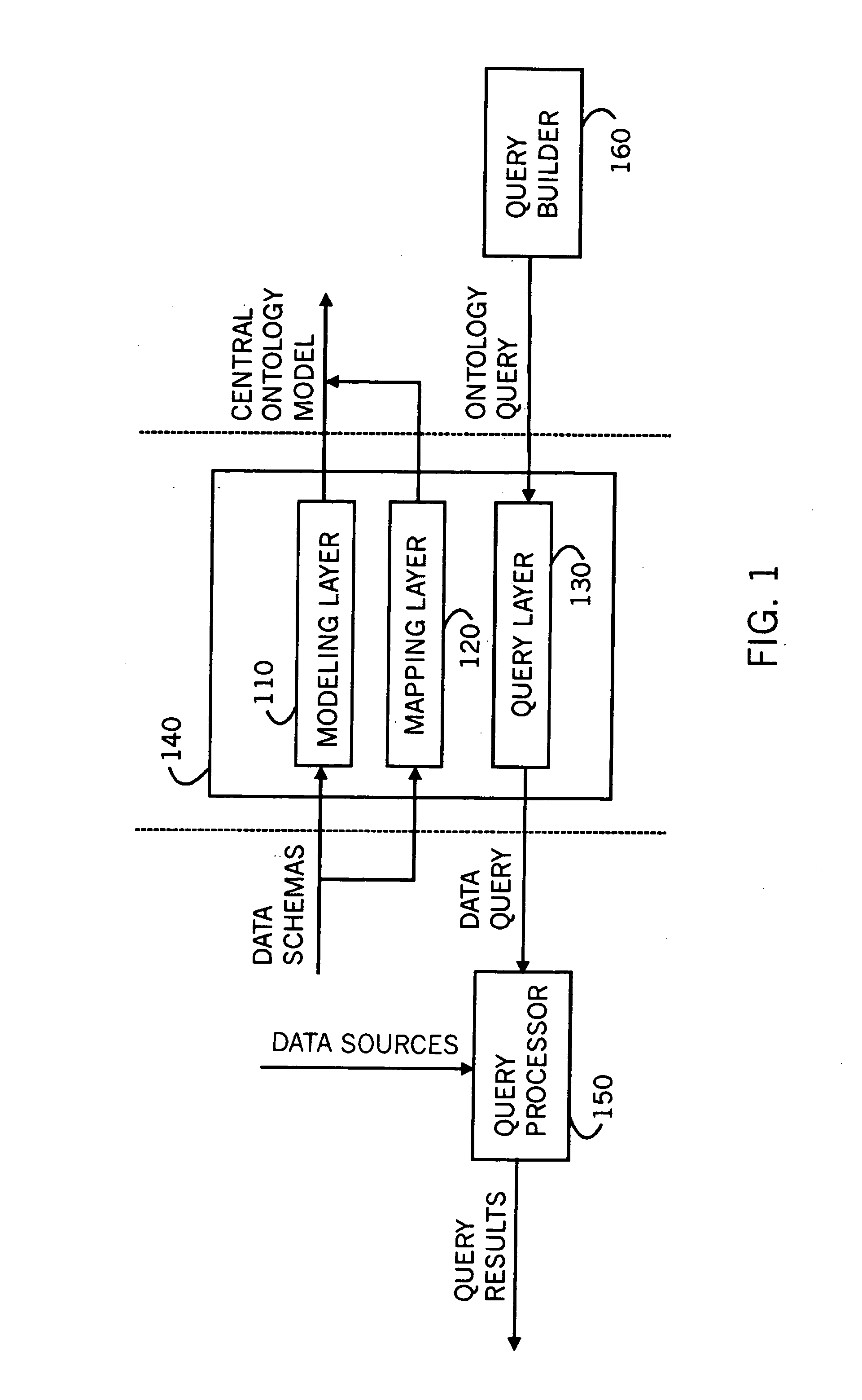 Data query and location through a central ontology model