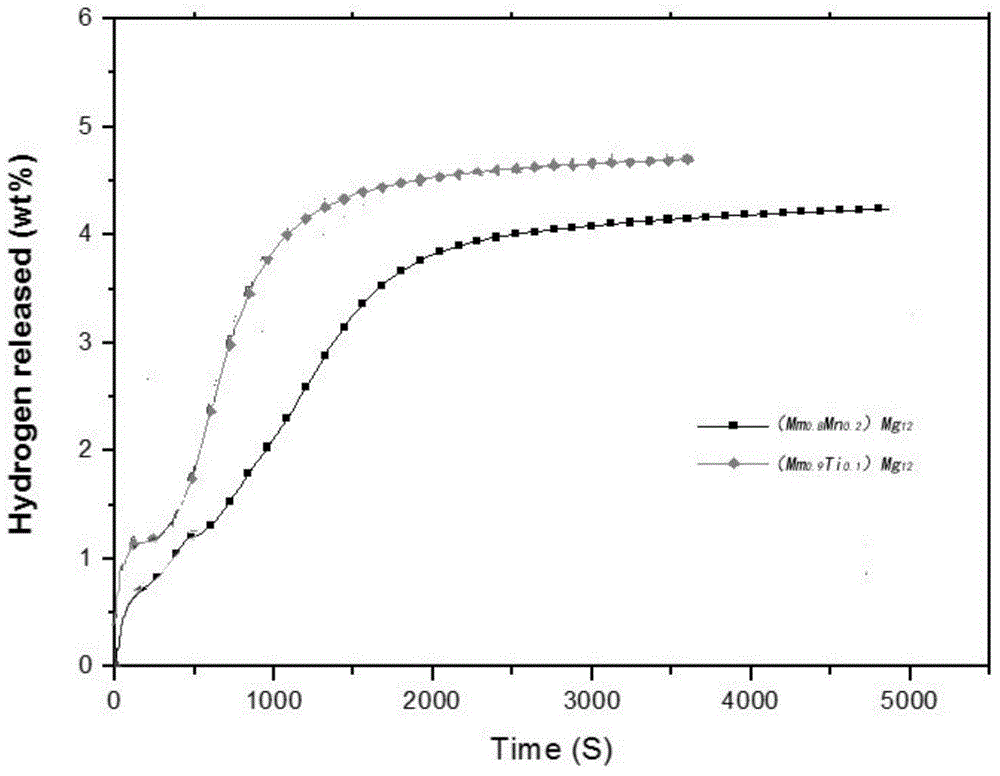 Mixed rare earth-magnesium metal hydride high-temperature heat storage material for solar heat collection power generation