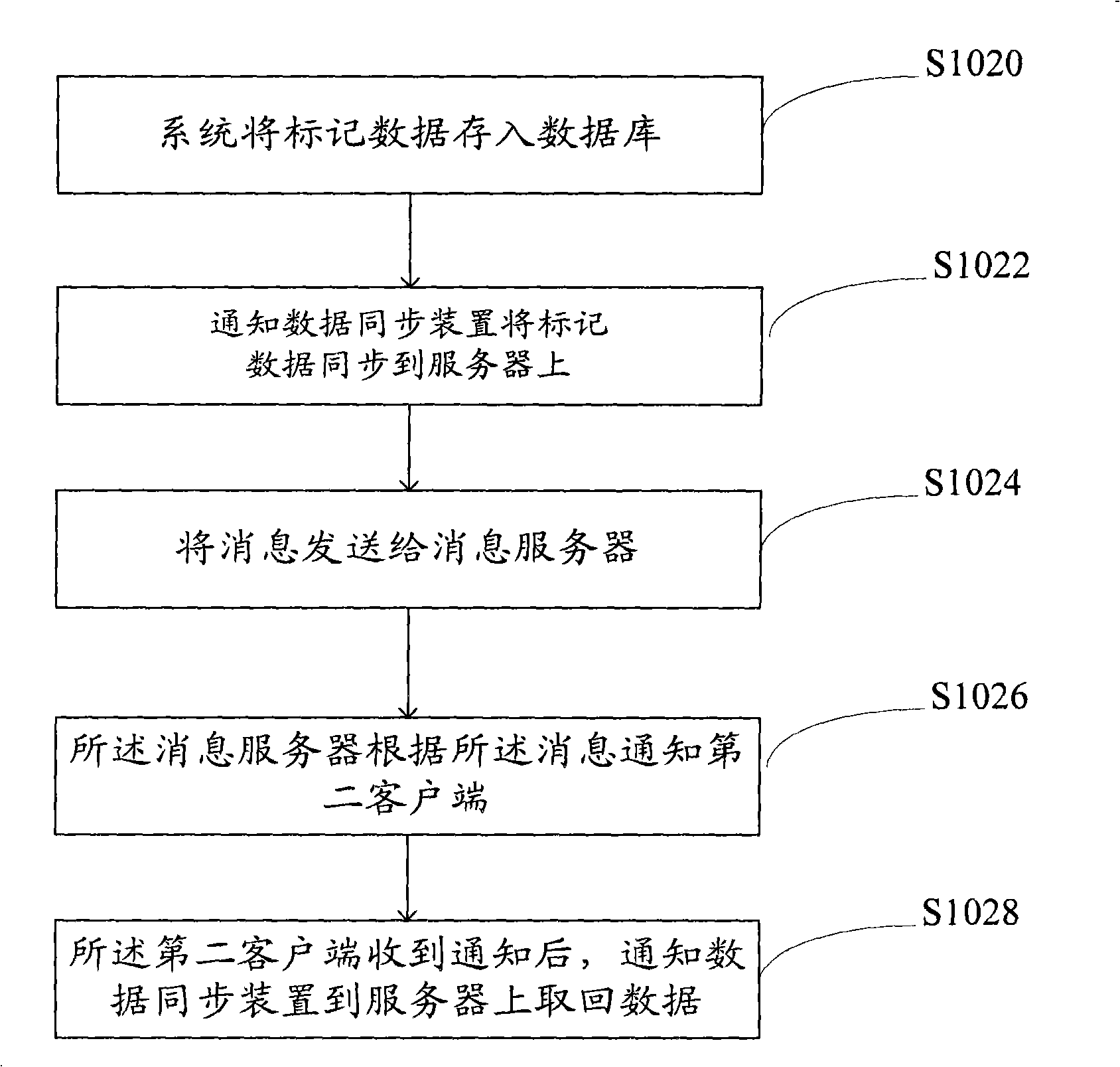 Making data processing method and system