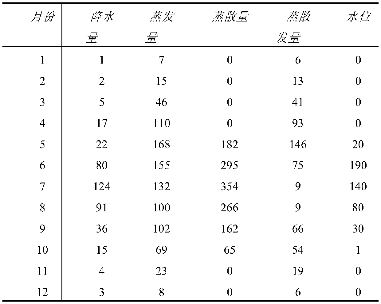 Method for emergency water supplement of degraded wetland by clean energy