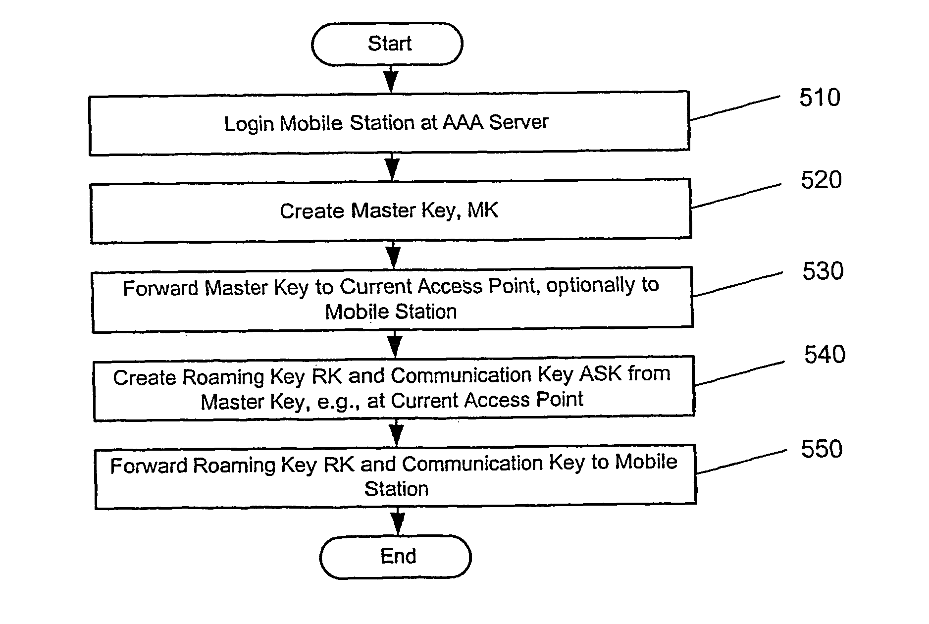 Secure intra- and inter-domain handover