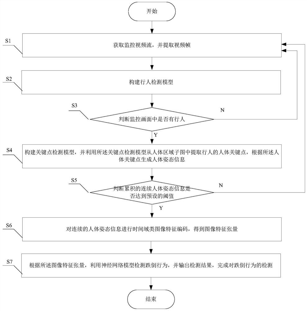 System and method for detecting falling behaviors from monitoring video