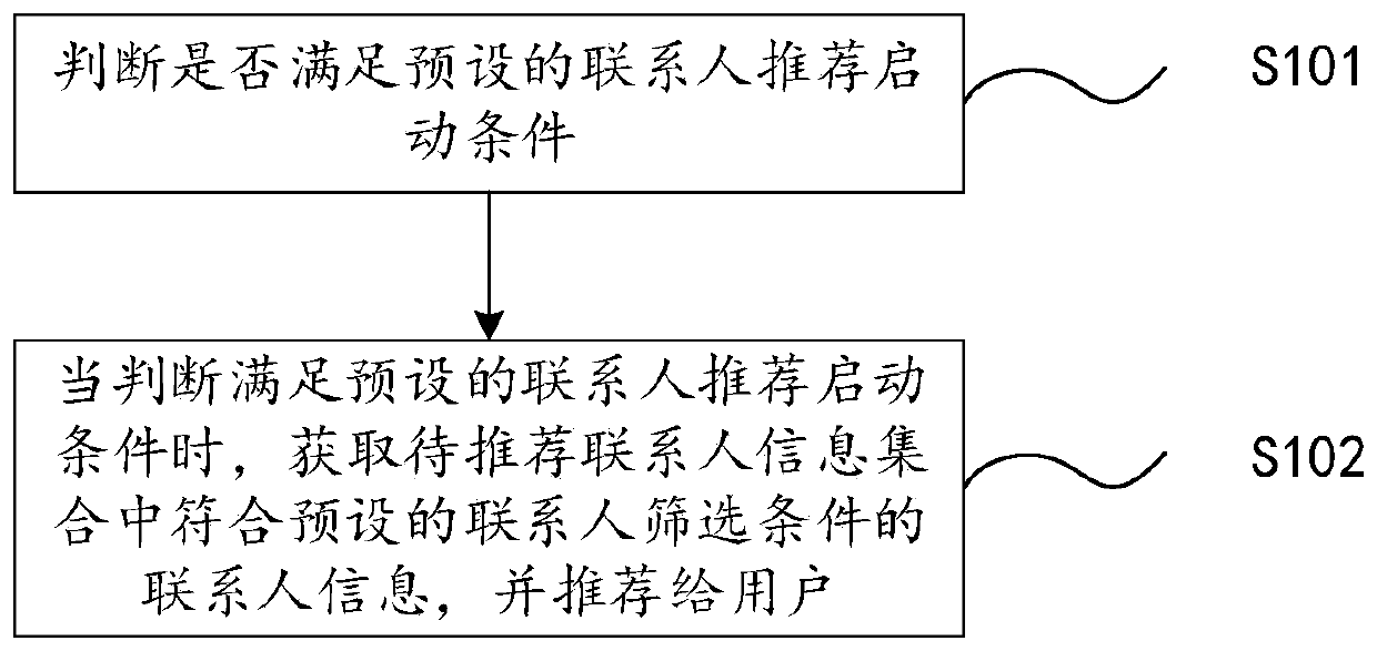 Contact person recommendation method and device, computer device and storage medium