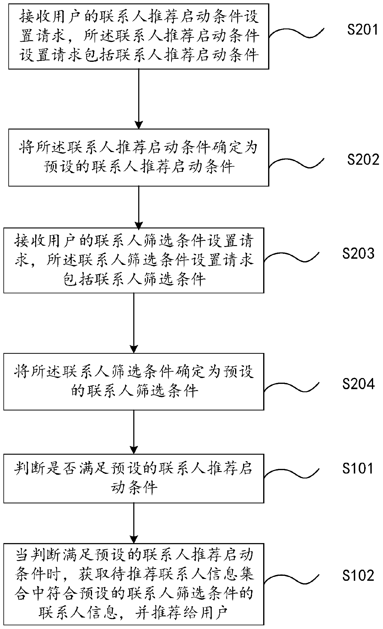 Contact person recommendation method and device, computer device and storage medium