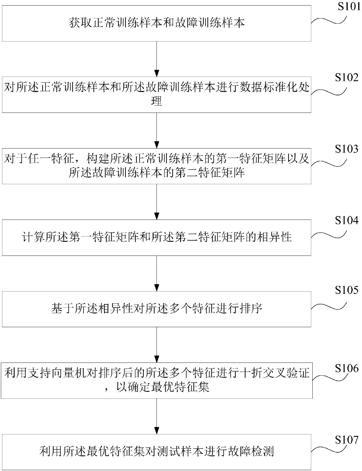 Fault diagnosis method and apparatus