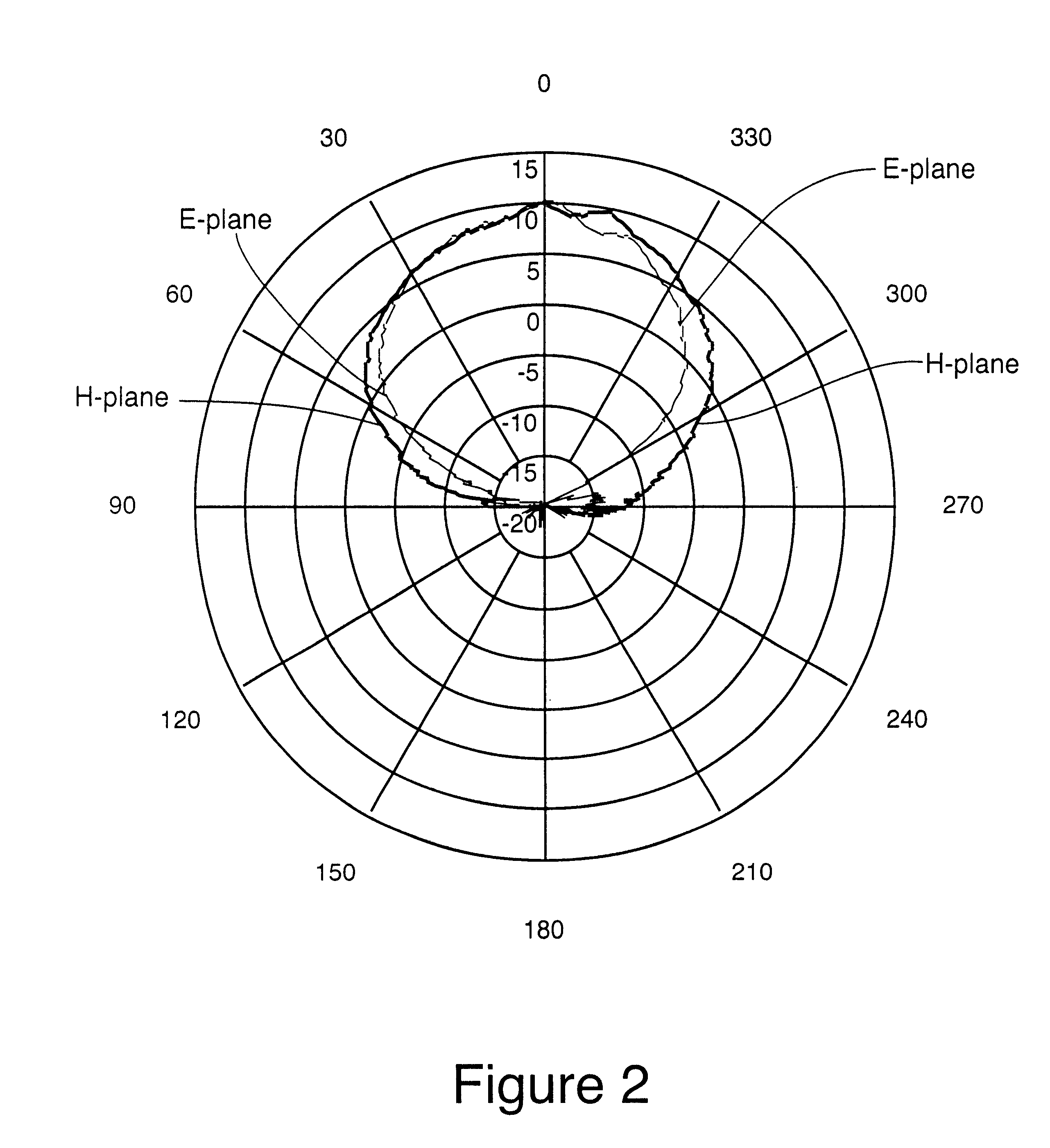 Method of providing increased low-angle radiation sensitivity in an antenna and an antenna having increased low-angle radiation sensitivity