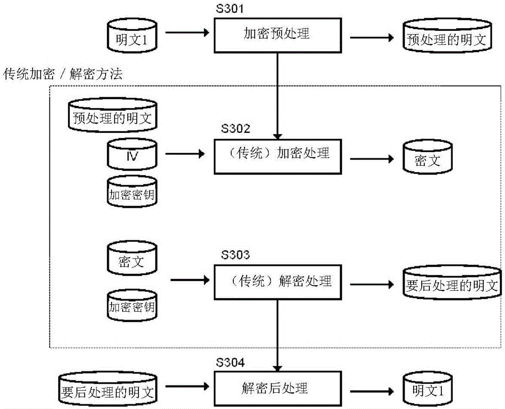 Encryption method, program, and system