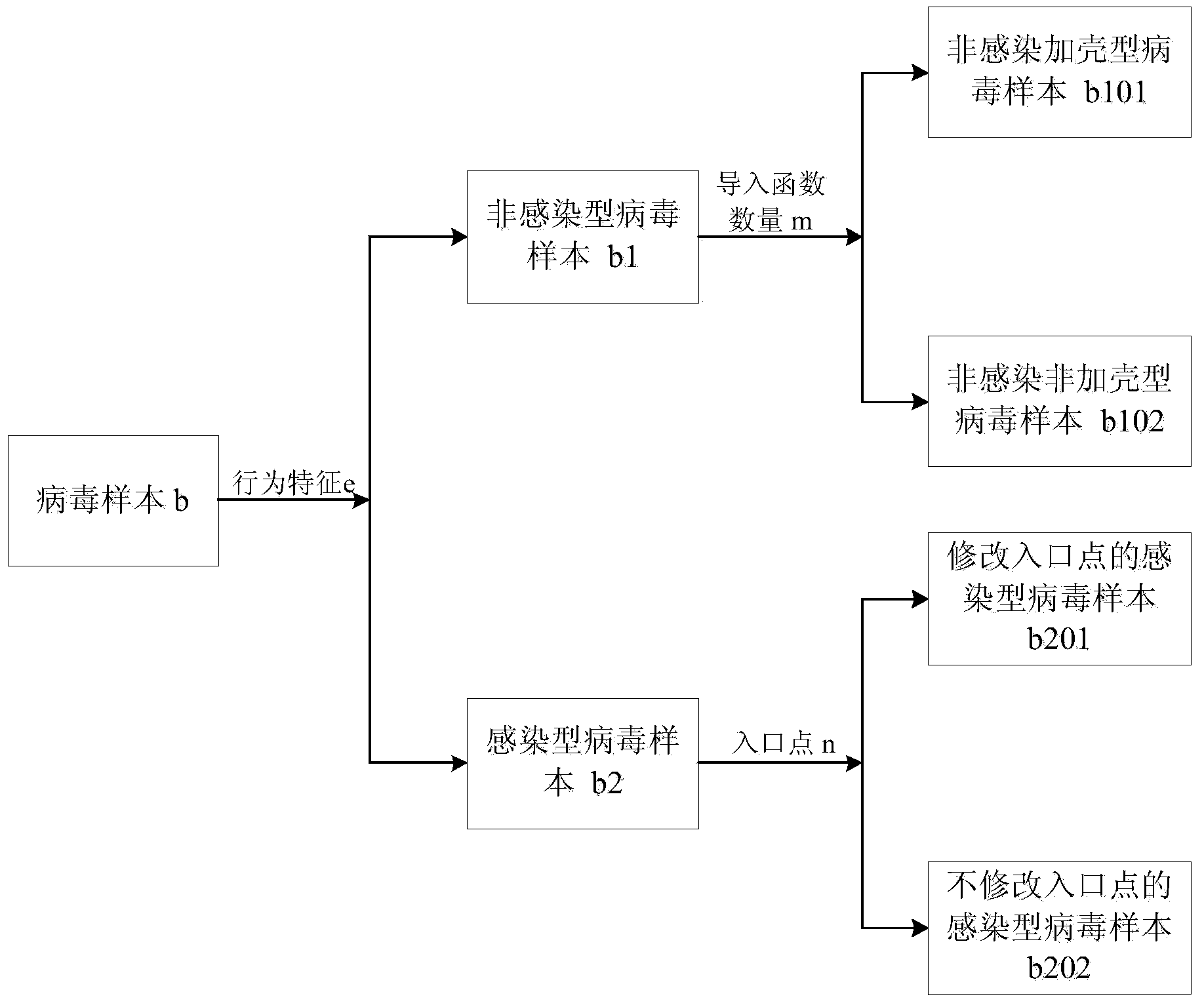 Method and device for generating virus detection machine and method and device for virus detection